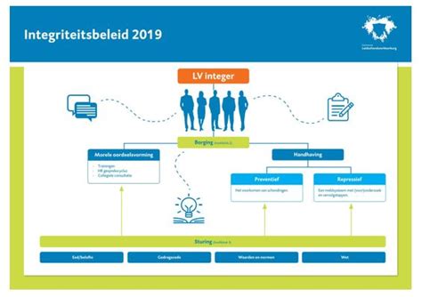 Integriteitsbeleid Leidschendam.